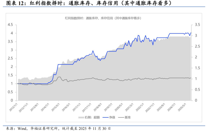高维宏观周期驱动风格、行业月报(2025/11):经济景气下行、通胀细分项下行看好大盘价值风格【华福金工·李杨团队】
