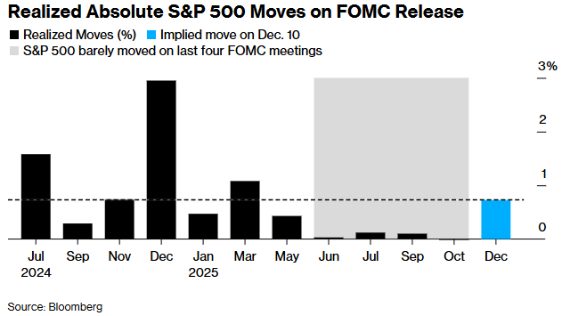美股隐含波动创3月以来新高，交易员押注美联储决议将引发剧烈行情
