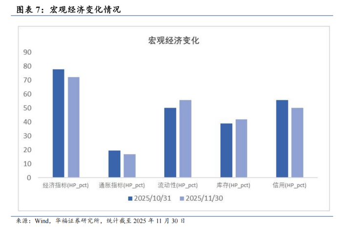 高维宏观周期驱动风格、行业月报(2025/11):经济景气下行、通胀细分项下行看好大盘价值风格【华福金工·李杨团队】