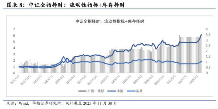 高维宏观周期驱动风格、行业月报(2025/11):经济景气下行、通胀细分项下行看好大盘价值风格【华福金工·李杨团队】