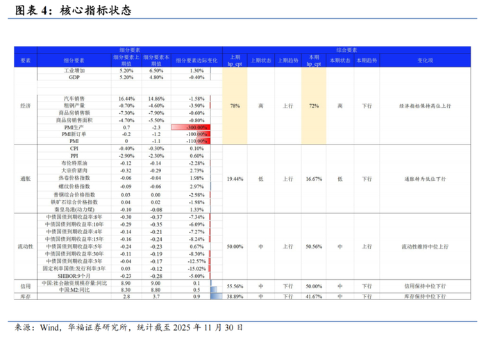 高维宏观周期驱动风格、行业月报(2025/11):经济景气下行、通胀细分项下行看好大盘价值风格【华福金工·李杨团队】