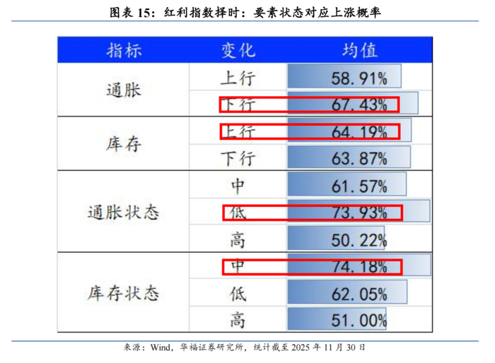 高维宏观周期驱动风格、行业月报(2025/11):经济景气下行、通胀细分项下行看好大盘价值风格【华福金工·李杨团队】