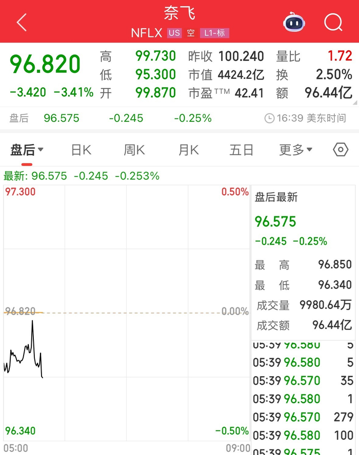 特斯拉市值一夜蒸发超3600亿元！这只美股大涨147%！美联储，降息大消息