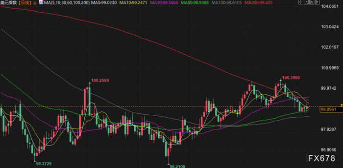 美联储或“鹰派降息”，金价受挫重回4200下方，伊拉克油田恢复生产，油价下跌超2%