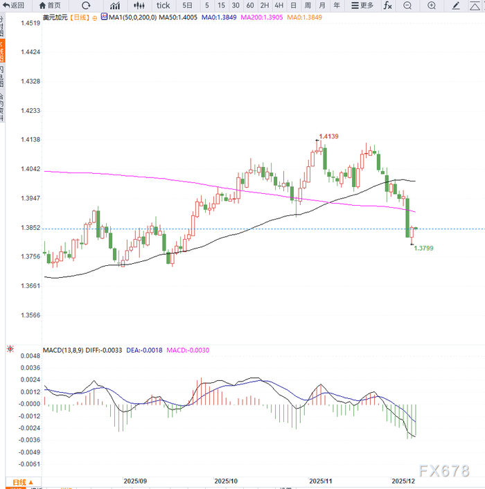 美元兑加元承压回落，市场静待央行密集决议落地