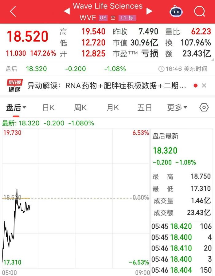 特斯拉市值一夜蒸发超3600亿元！这只美股大涨147%！美联储，降息大消息