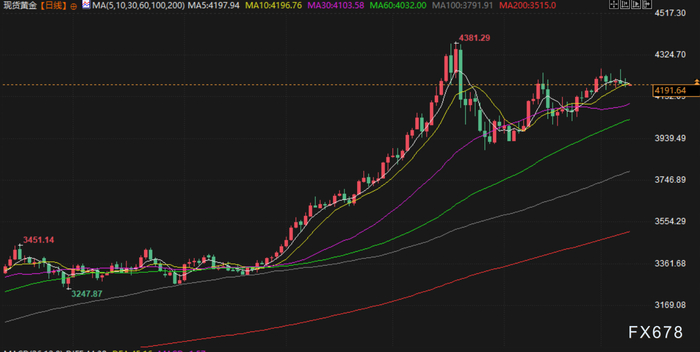 美联储或“鹰派降息”，金价受挫重回4200下方，伊拉克油田恢复生产，油价下跌超2%
