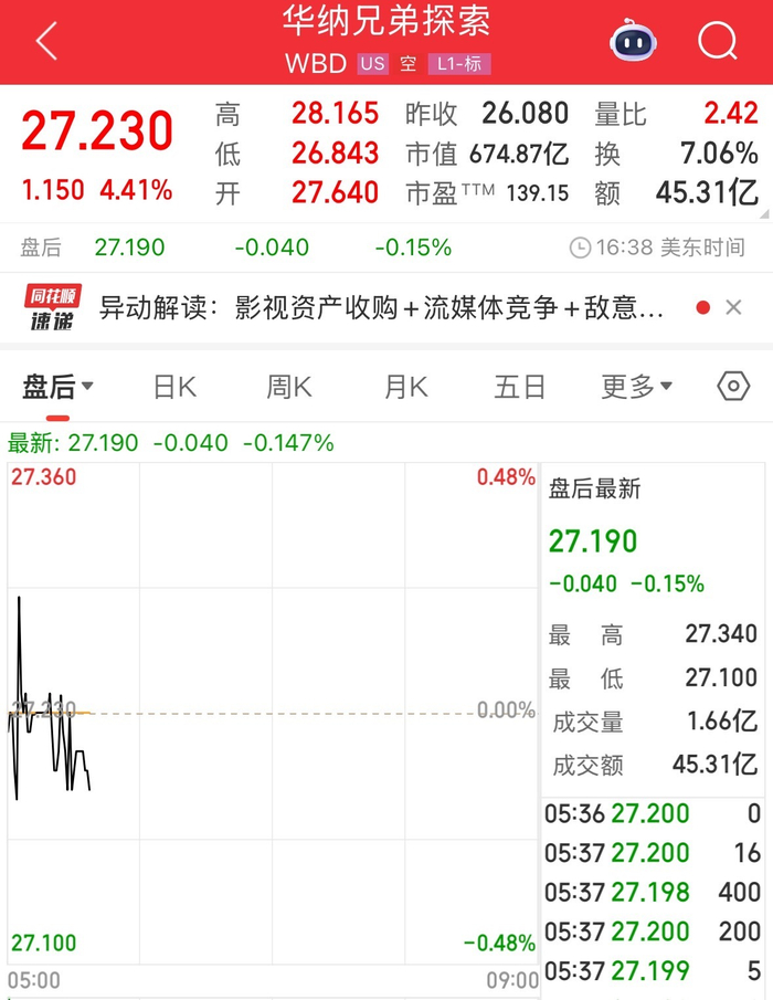 特斯拉市值一夜蒸发超3600亿元！这只美股大涨147%！美联储，降息大消息