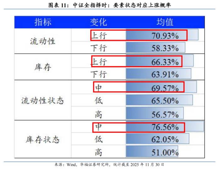 高维宏观周期驱动风格、行业月报(2025/11):经济景气下行、通胀细分项下行看好大盘价值风格【华福金工·李杨团队】