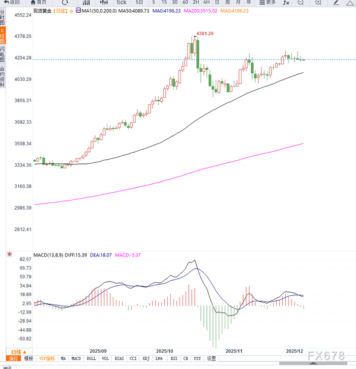 美联储利率决议前夕，黄金维持小幅震荡