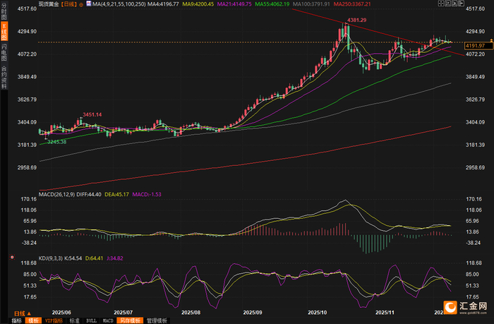 黄金交易提醒：美联储降息倒计时，金价目标直指5000美元大关？