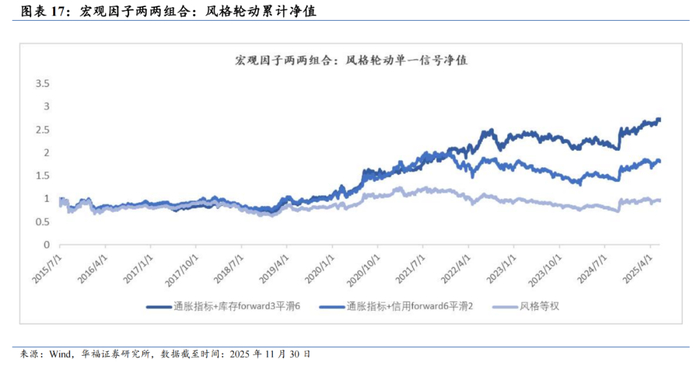 高维宏观周期驱动风格、行业月报(2025/11):经济景气下行、通胀细分项下行看好大盘价值风格【华福金工·李杨团队】