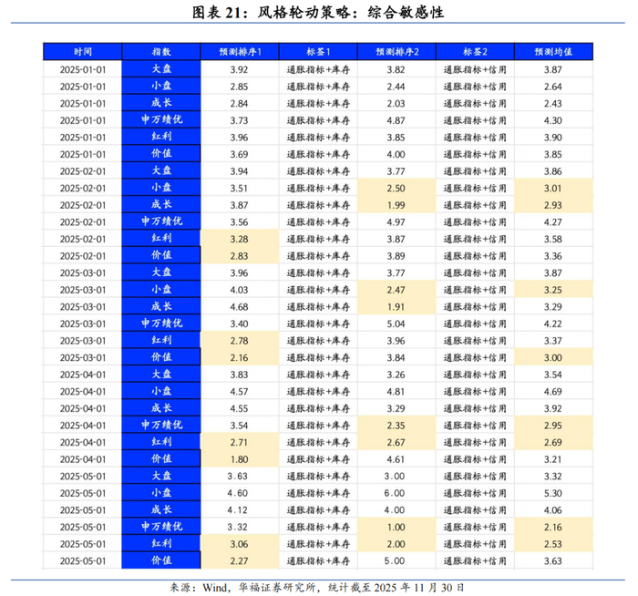 高维宏观周期驱动风格、行业月报(2025/11):经济景气下行、通胀细分项下行看好大盘价值风格【华福金工·李杨团队】