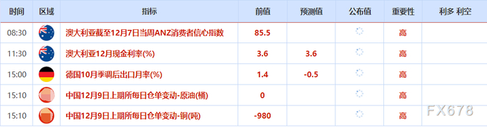 美联储或“鹰派降息”，金价受挫重回4200下方，伊拉克油田恢复生产，油价下跌超2%