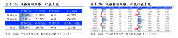 高维宏观周期驱动风格、行业月报(2025/11):经济景气下行、通胀细分项下行看好大盘价值风格【华福金工·李杨团队】