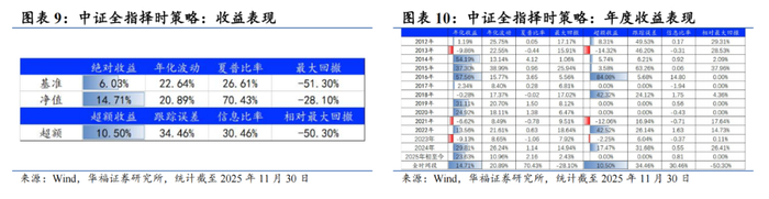 高维宏观周期驱动风格、行业月报(2025/11):经济景气下行、通胀细分项下行看好大盘价值风格【华福金工·李杨团队】