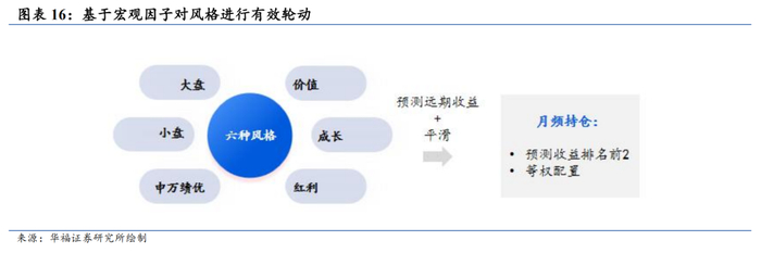 高维宏观周期驱动风格、行业月报(2025/11):经济景气下行、通胀细分项下行看好大盘价值风格【华福金工·李杨团队】