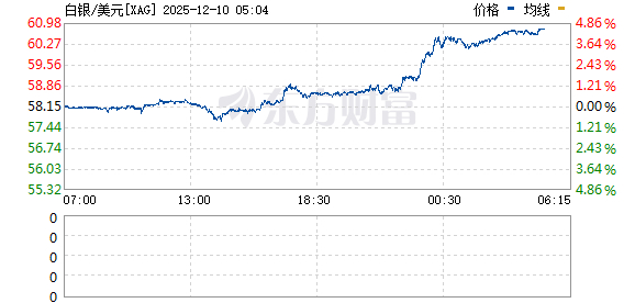 美联储决议前夕贵金属大幅飙升：白银史上首次站上60美元