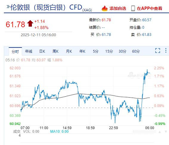 美联储宣布降息25个基点,中国资产收涨!道指涨近500点,甲骨文盘后一度跌超7%,白银再创新高