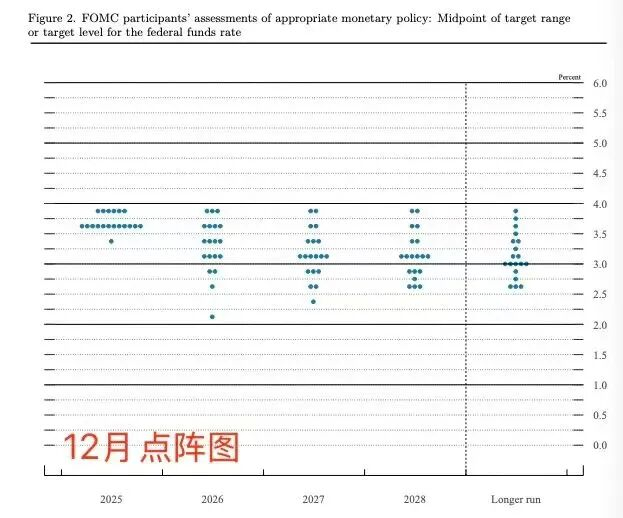 重磅！美联储降息25个基点！预计2026年仅降息一次