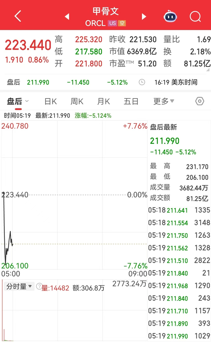 美联储宣布降息25个基点,中国资产收涨!道指涨近500点,甲骨文盘后一度跌超7%,白银再创新高