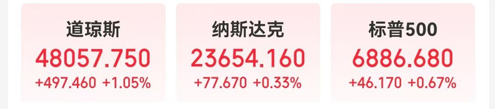 美联储宣布降息25个基点,中国资产收涨!道指涨近500点,甲骨文盘后一度跌超7%,白银再创新高