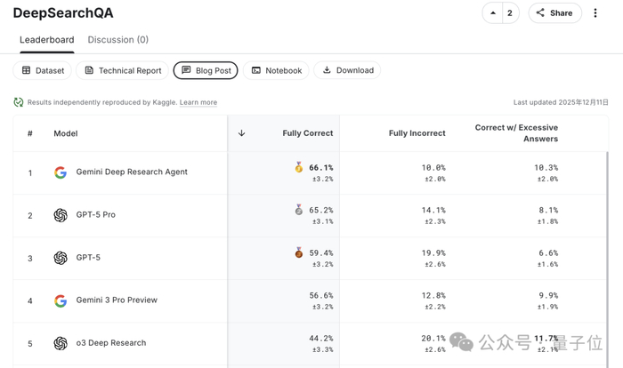 谷歌智能体发力 增强版gemini deep research和专属api都来了更强大的gemini生态
