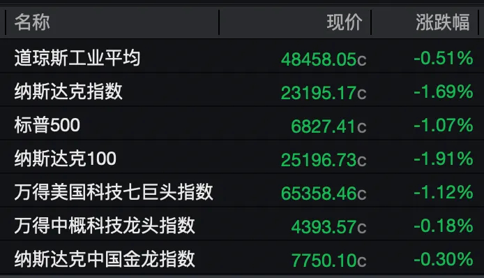 黄金、白银、美股全线跳水！美联储官员公开回怼特朗普！降息前景突变