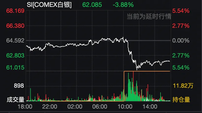 黄金、白银、美股全线跳水！美联储官员公开回怼特朗普！降息前景突变