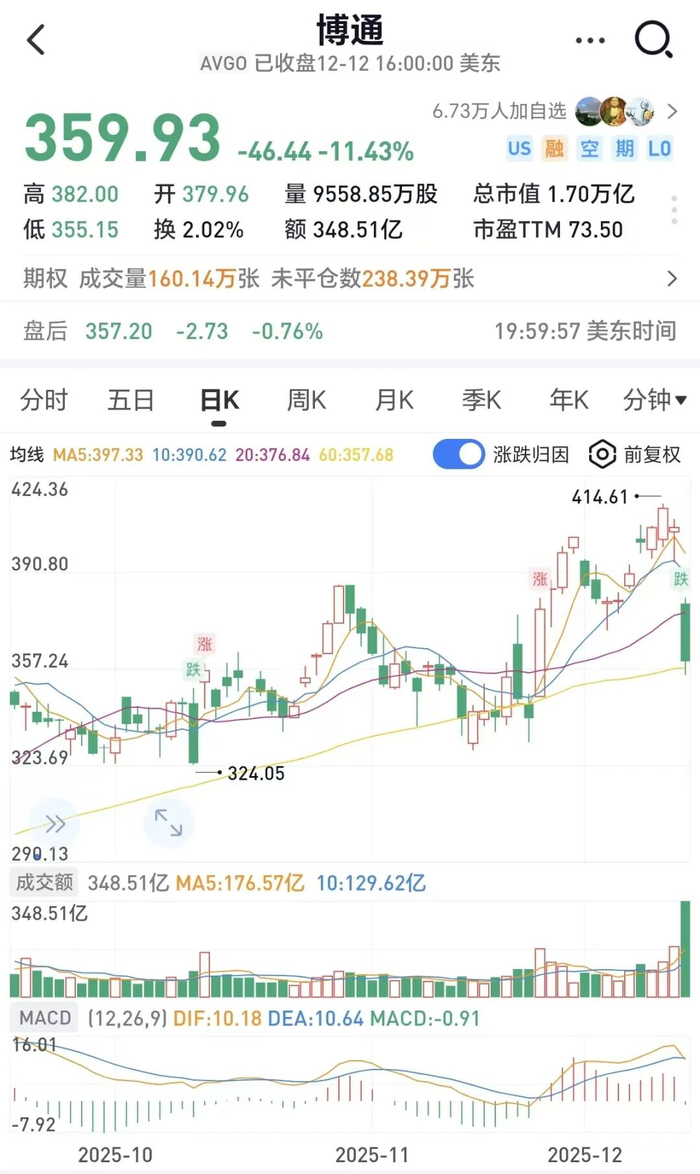 突发！美股万亿芯片巨头大跌11%，带崩科技股！多位美联储官员发声，给降息前景泼冷水...