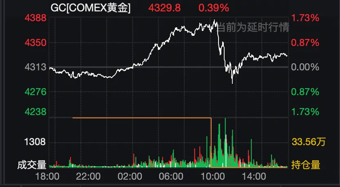 黄金、白银、美股全线跳水！美联储官员公开回怼特朗普！降息前景突变