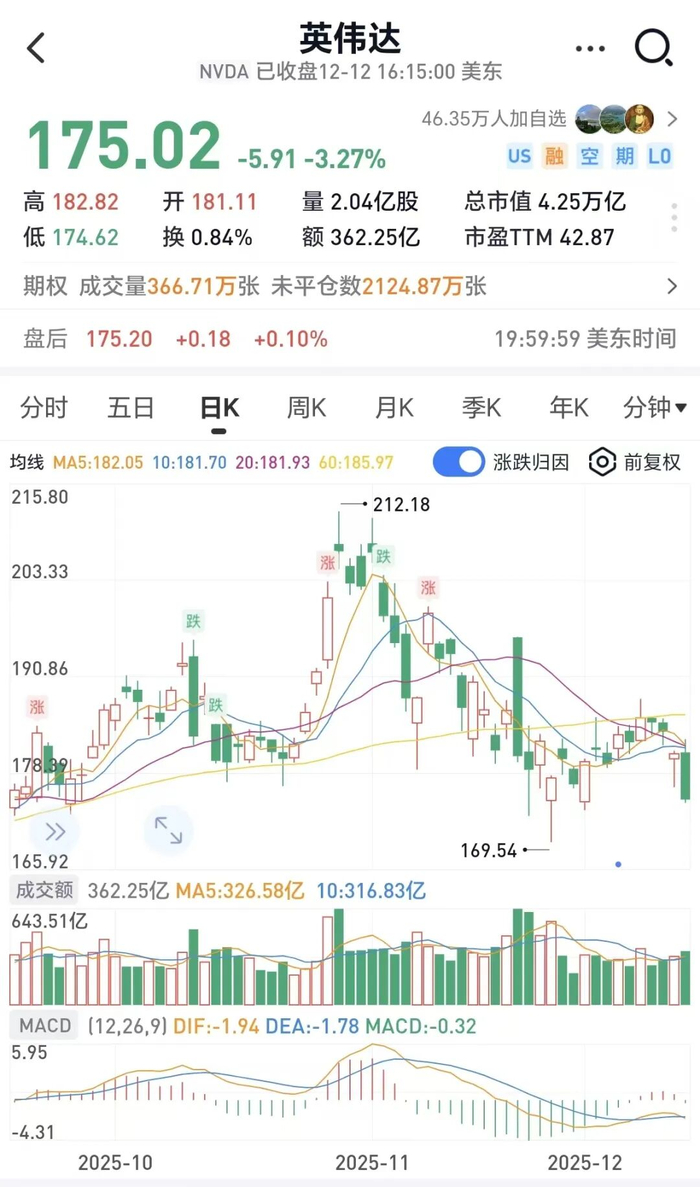 突发！美股万亿芯片巨头大跌11%，带崩科技股！多位美联储官员发声，给降息前景泼冷水...