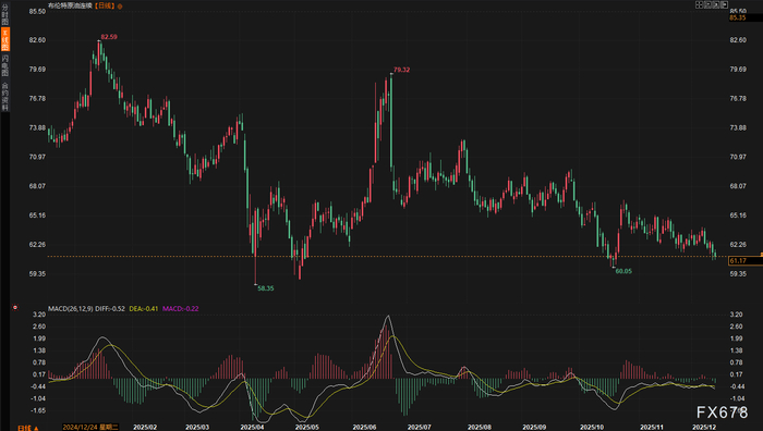 油价上演“地缘惊魂”一日游，4%周跌幅揭示空头主战场