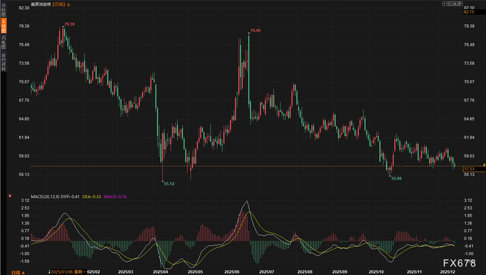 油价上演“地缘惊魂”一日游，4%周跌幅揭示空头主战场