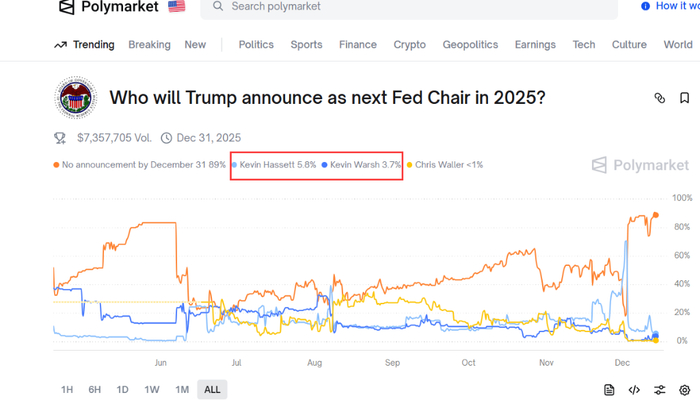 “宇宙行”CEO表态支持，预测市场对沃什出任新美联储主席概率激增
