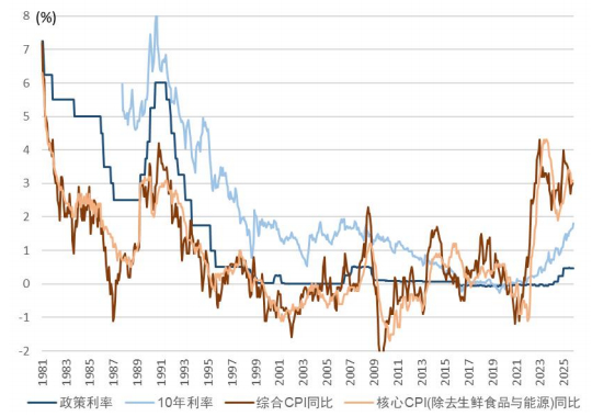 中金 • 全球研究 | 中金看日银#71：25年12月会议前瞻-加息、套息交易与财政