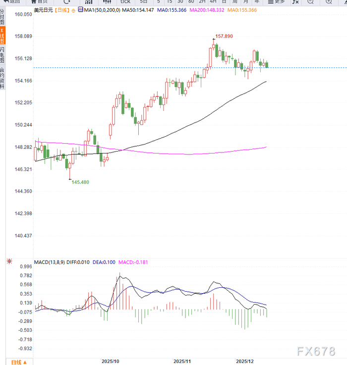 日元获买盘支撑，BoJ加息预期强化美元/日元承压调整