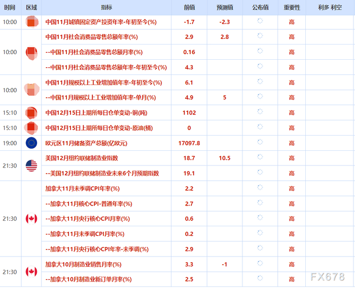 12月15日财经早餐：警惕地缘风险拉爆金价，美乌继续商讨“和平计划”，供应过剩担忧令油价下挫