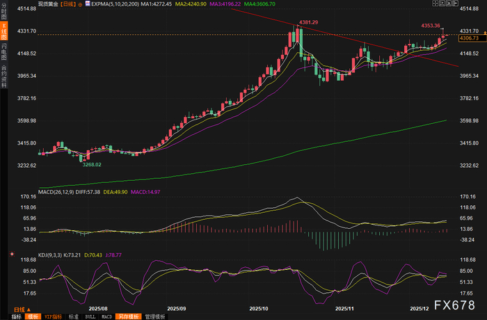 黄金交易提醒：金价冲刺4300美元大关，白银创历史新高后回调，非农重磅来袭，多头还能狂欢多久？