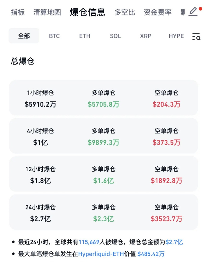 全线大跌！超11万人爆仓！比特币盘中跌破88000美元
