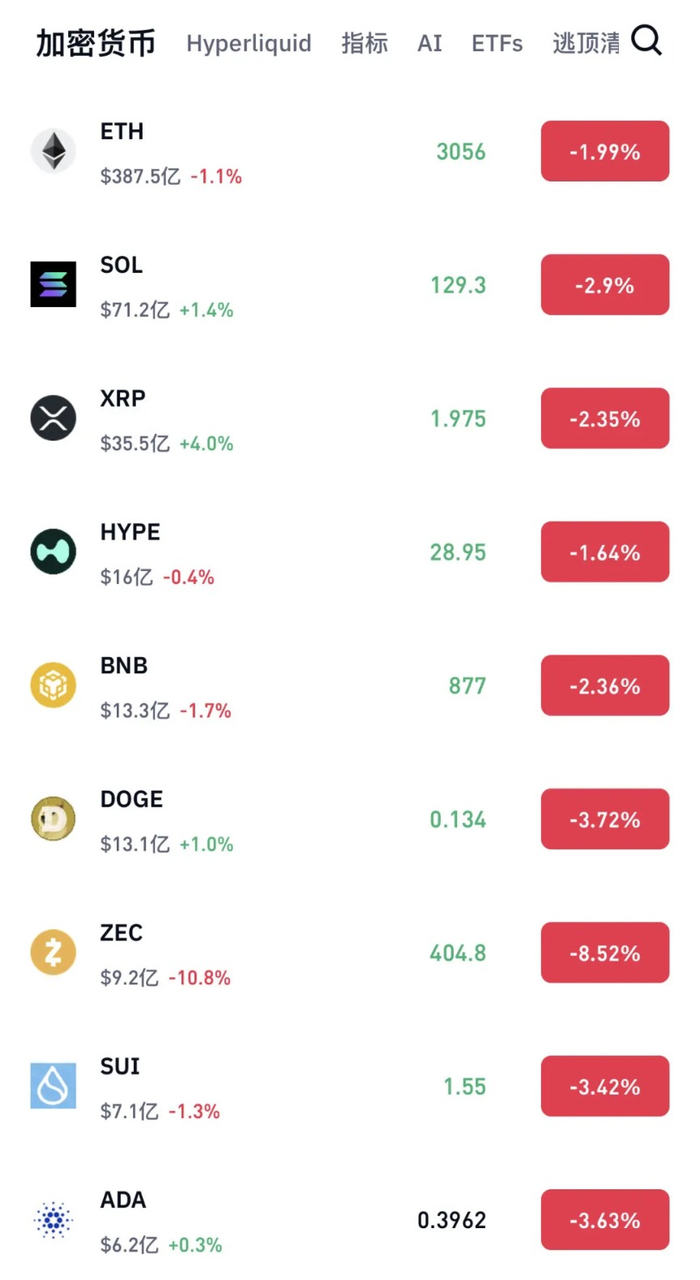全线大跌！超11万人爆仓！比特币盘中跌破88000美元