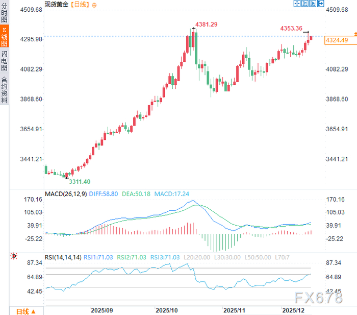 从特朗普“政治宣言”到欧洲使团“集体买醉”，黄金多头正在狂欢
