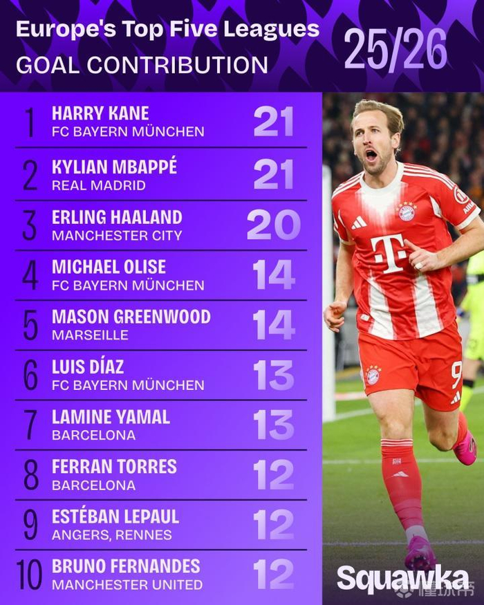 五大联赛本赛季参与进球榜单:凯恩、姆巴佩21球,哈兰德20球