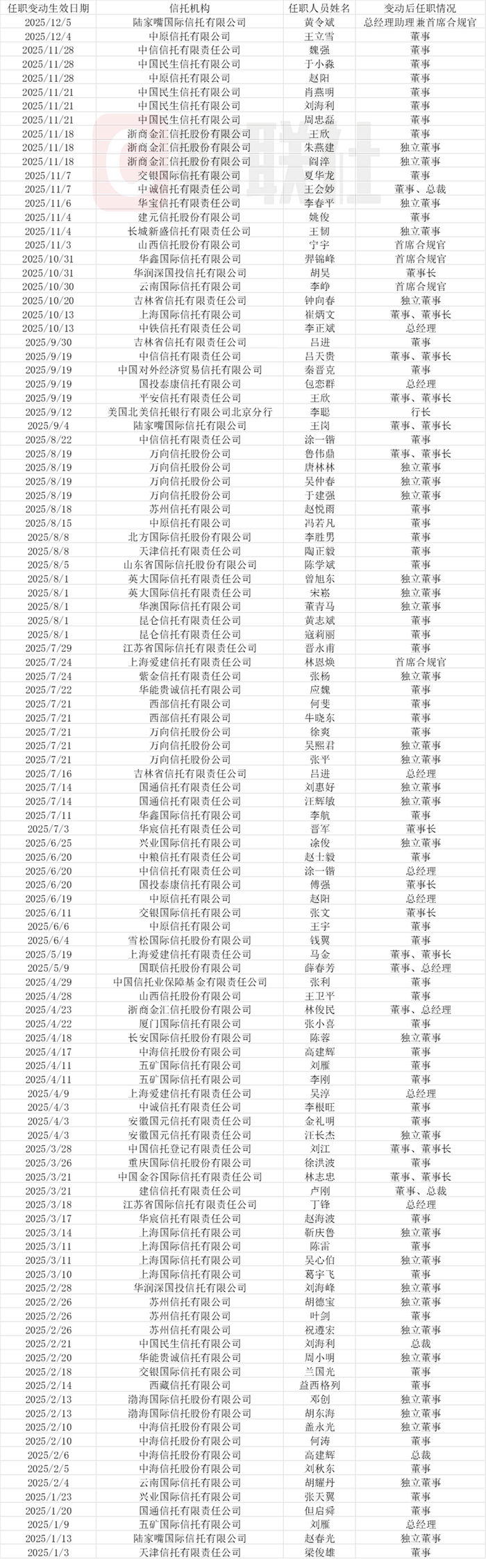 华澳信托或迎易主变局，年内48家信托高管大换血|江西省|信托业|财联社|华澳信托|财信发展_手机新浪