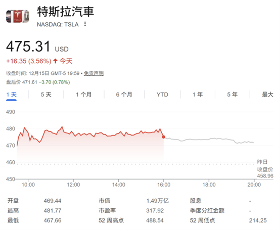 马斯克要赢麻了？投行喊出特斯拉市值明年底或冲3万亿美元