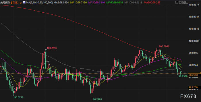 12月16日财经早餐：投资者获利了结限制金价涨幅，静待非农行情，供应过剩预期打压油价