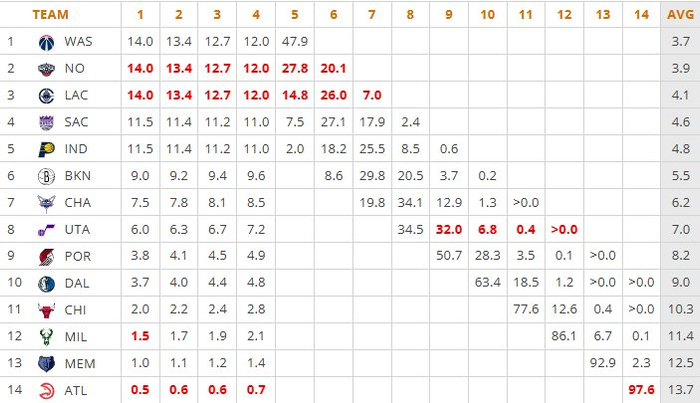 放弃挣扎?快船4连败&近10战9负稳居联盟倒3 状元概率第1&最差第7