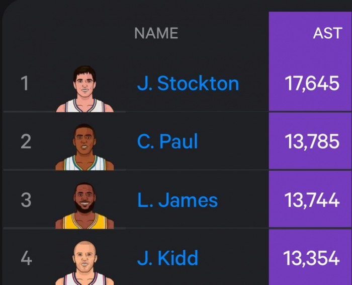 里程碑预警!詹姆斯生涯总助攻数为13744助 差42次超历史第二保罗