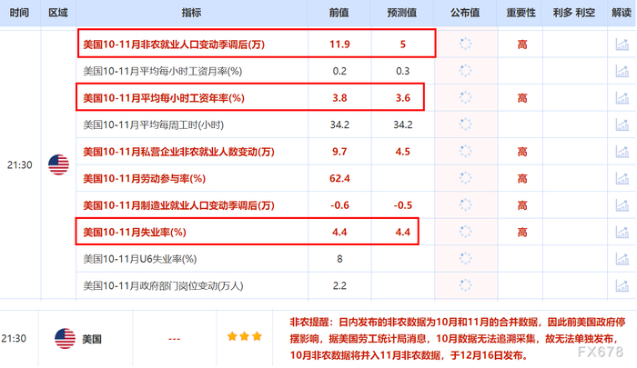非农“最全前瞻”八张图一览，白宫关门后的首个非农恐怕很差