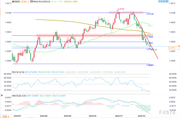 加元展望：美国就业数据公布后，美元/加元维持看跌基调